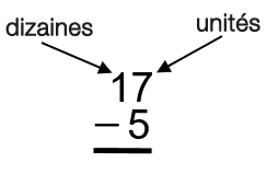 Le 1 du 17 se trouve dans la colonne des dizaines. Le 7 du 17 et le 5 se trouvent dans la colonne des unités.