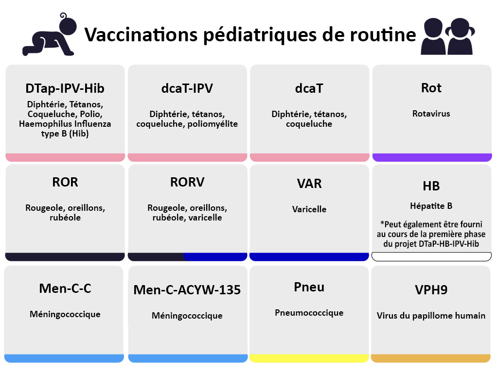 Liste des vaccins de routine pour les enfants et ce contre quoi ils se protègent. Le diagramme présente 12 vaccinations réparties en trois lignes et quatre colonnes. Sous chaque nom de vaccin figure la liste des maladies évitables par la vaccination contre lesquelles les vaccins protègent. De gauche à droite : DCaT-VPI-Hib, dcaT-VPI, dcaT, Rot, ROR, RORV, VAR, HB ou DCaT-HB ou DCaT-HB-VPI-Hib, M-C-C, Men-C-ACYW-135, Pneu, VPH9.