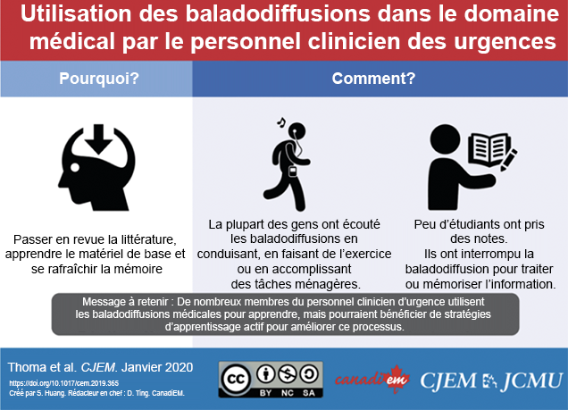 Infographie décrivant le résumé d'un article de Thoma et al. CJEM, janv. 2020. Utilisation des balados médicaux par le personnel clinicien des urgences. Pourquoi? Pour passer en revue la littérature, apprendre le matériel de base et se rafraîchir la mémoire. Comment? La plupart conduisent, font de l'exercice ou accomplissent des tâches ménagères tout en écoutant. Peu ont pris des notes et ont interrompu les balados pour traiter ou mémoriser l'information. Message à retenir : De nombreux membres du personnel clinicien des urgences utilisent les balados médicaux pour approfondir leur apprentissage, mais pourraient bénéficier de stratégies d'apprentissage actif pour améliorer ce processus. Créé par S. Huang; rédacteur en chef : D. Ting. CanadiEM. Licence : CC-BY-NC-SA. CanadiEM. CJEM JCMU