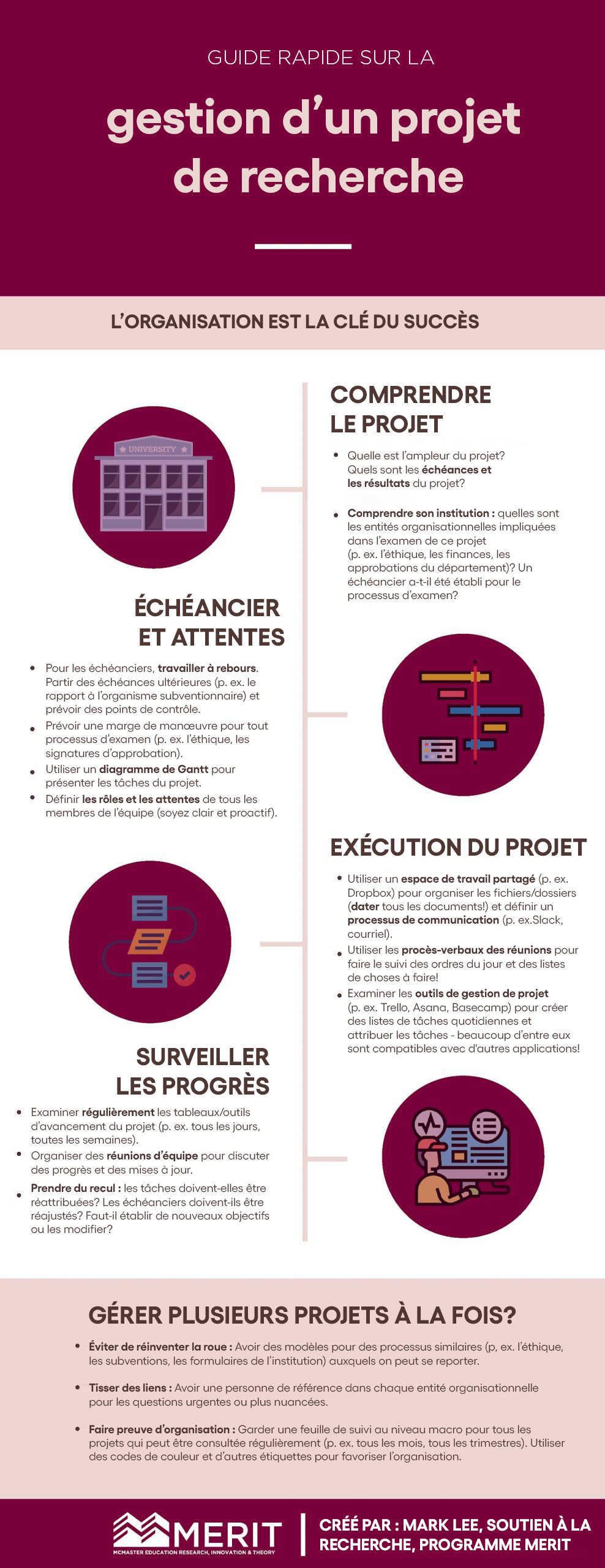 Infographie. Guide de référence pour la gestion de projet de recherche. L’organisation est la clé du succès. Étape 1 : Comprendre le projet : Quelle est la portée du projet? Quels sont les échéances et les résultats du projet? Comprendre l’établissement : Quels sont les entités organisationnelles impliquées dans l’examen de ce projet (p. ex. l’éthique, les finances, les approbations ministérielles)?Un échéancier a-t-il été établi pour le processus d’examen? Étape 2 : Chronologie et attentesPour les échéances, travaillez à rebours. Partir des échéances ultérieures (p. ex. le rapport à l’organisme subventionnaire) et prévoir les moments clés.Prévoir une marge de manœuvre pour tout processus d’examen (p. ex. éthique, signatures d’approbation).Utiliser un diagramme de Gantt pour présenter les tâches du projet.Définir (de manière claire et proactive) les rôles de tous les membres de l’équipe et les attentes à leur égard. Étape 3 : Utiliser un espace de travail partagé (p. ex. Dropbox) pour organiser les fichiers et dossiers (dater tous les documents!) et définir un processus de communication (p. ex. Slack, courriel). Utiliser les procès-verbaux des réunions pour faire le suivi des ordres du jour et des listes de choses à faire! Examiner les outils de gestion de projet (p. ex. Trello, Asana, Basecamp) pour créer des listes de tâches quotidiennes et attribuer les tâches – beaucoup d’entre eux sont compatibles avec d’autres applications! Étape 4 : Examiner régulièrement les tableaux et outils d’avancement du projet (p. ex. tous les jours, toutes les semaines).Organiser des réunions d’équipe pour discuter des progrès et des mises à jour.Prendre du recul : les tâches doivent-elles être réattribuées? Les échéanciers doivent-ils être réajustés? Faut-il établir de nouveaux objectifs ou les modifier? Gère-t-on plusieurs projets à la fois?Ne pas essayer de réinventer la roue : Avoir en main des modèles pour des processus similaires (p. ex. éthique, subventions, formulaires institutionnels).Tisser des liens : Avoir une personne-ressource dans chaque entité organisationnelle pour les questions urgentes ou plus nuancées.Bien s’organiser : Garder une feuille de suivi au niveau macro pour tous les projets qui peut être consultée régulièrement (p. ex. tous les mois, tous les trimestres). Utiliser des codes de couleur et d’autres étiquettes pour l’organiser adéquatement. Créé par Mark Lee, MERIT (McMaster Education Research, Innovation, and Theory) Soutien de la recherche