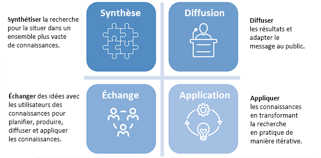 Les activités d'application des connaissances comprennent : la synthèse (synthétiser la recherche pour la situer dans un ensemble plus vaste de connaissances), la dissémination (disséminer les résultats et adapter le message au public), l'échange (échanger des idées avec les groupes utilisateurs des connaissances pour planifier, produire, disséminer et appliquer les connaissances) et l'application (appliquer les connaissances en transformant la recherche en pratique de manière itérative).