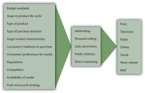 Factors That Influence Selection of Promotion Mix
