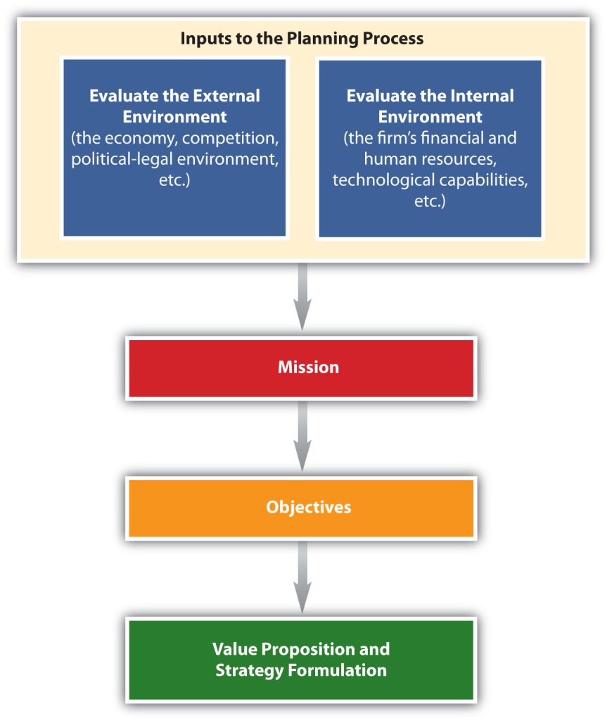Inputs to the planning process include environmental considerations then the definition of the mission, objectives and value proposition and stratetgy.