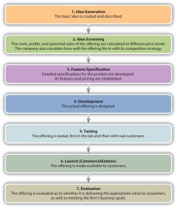 The New Offering Development Process. 1) Ideas Generation: The basic idea is created and described. 2) Idea Screening: The costs, profits, and potential sales of the offering are calculated at different price levels. The company also considers how well the offering fits in with its competitive strategy. 3) Feature Specification: Detailed specifications for the product are developed. Its features and pricing are established. 4) Development: The actual offering is designed. 5) Testing: The offering is tested, first in the lab and then real customers. 6) Launch (Commercialization): The offering is made available to customers. 7) Evaluation: The offering is evaluated as to whether it is delivering the appropriate value to consumers, as well as meeting the firm's business goals.