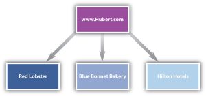 An example of a sell-side B2B website. From Hubert.com arrows to reb lobster, blue bonnet bakery, hilton hotels