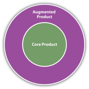 A core product is the central functional offering, but it may be augmented by various accessories or services, known as the augmented product.