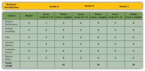 A scorecard used to evaluate RFPs. Criteria include: product performance, durability, price, delivery, customer service, returns