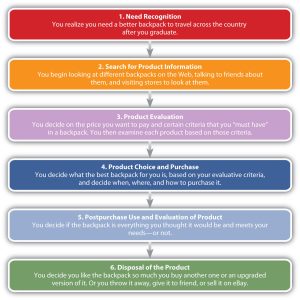 Stages in the Consumer's Purchasing Process