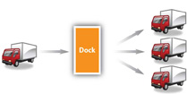 How Cross-Docking Works: one truck - doc - 3 trucks