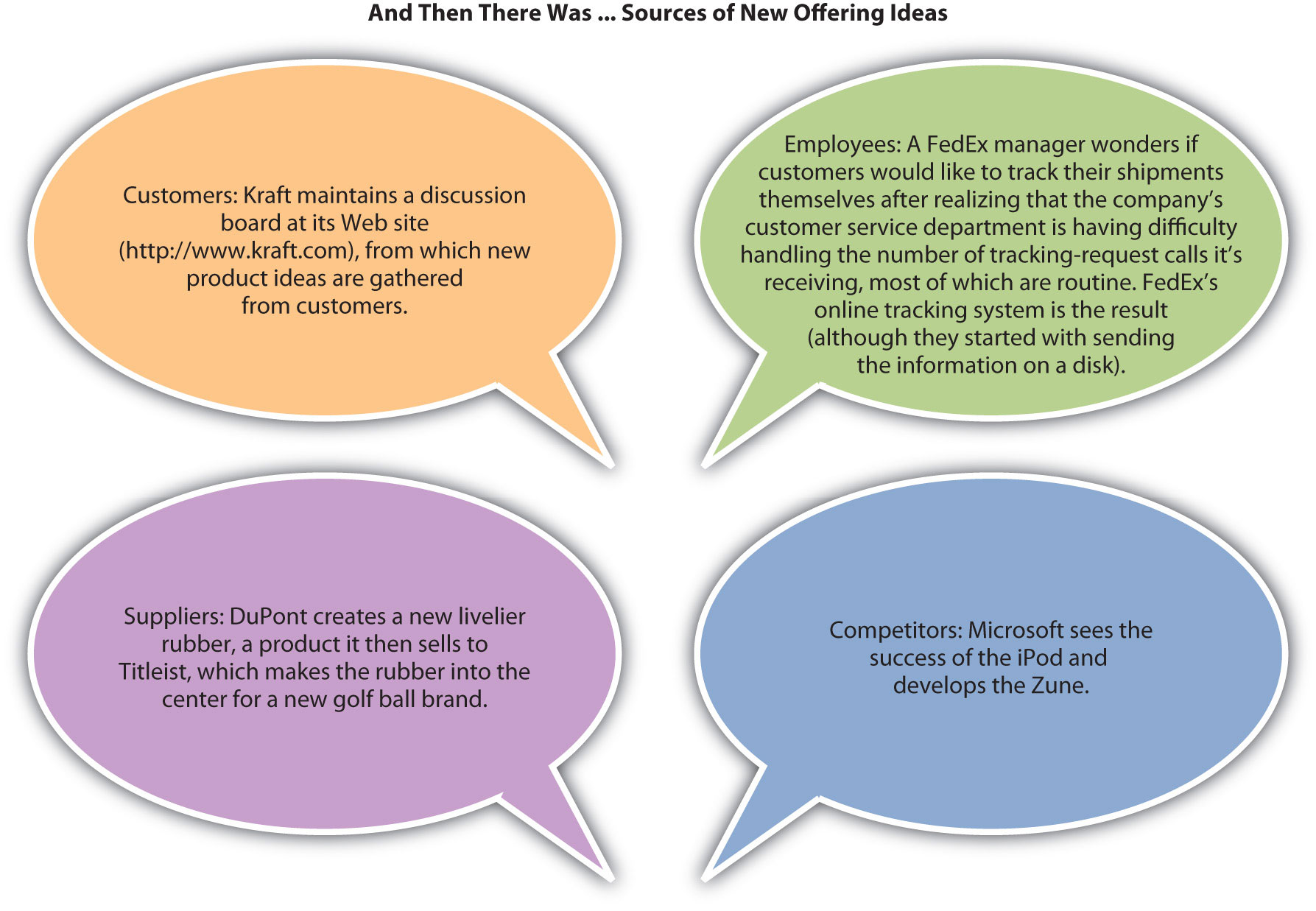 New Offering Ideas. Customers: Kraft maintains a discussion board at its Web sit; Employees: FedEx creates online tracking; Suppliers: DuPont creates a new rubber; Competitors: Microsoft sees the success of the iPod