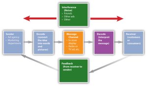 The Communication Process