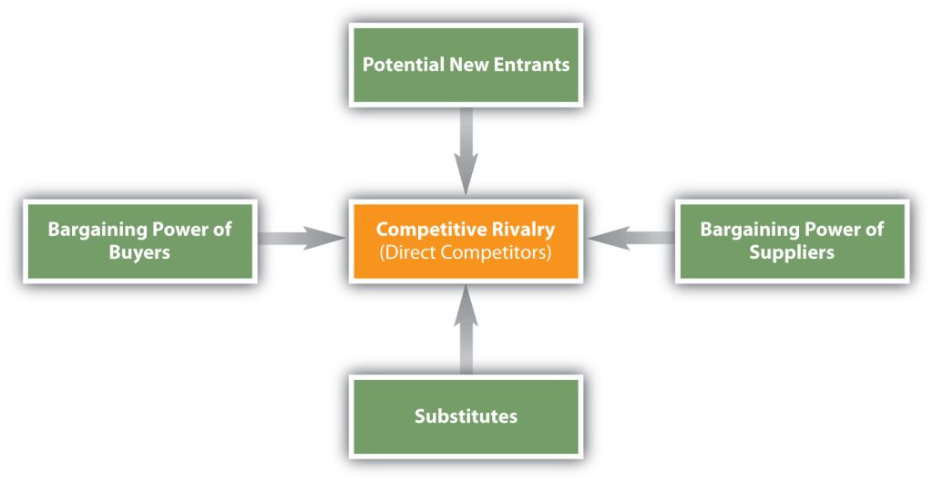 ive Forces Model: Potential New Entrants, Bargaining Power of Suppliers, Substitutes, Bargaining Power of Buyers