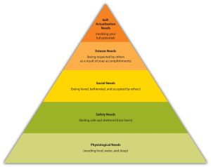 Maslow's Hierarchy of Needs Triangle