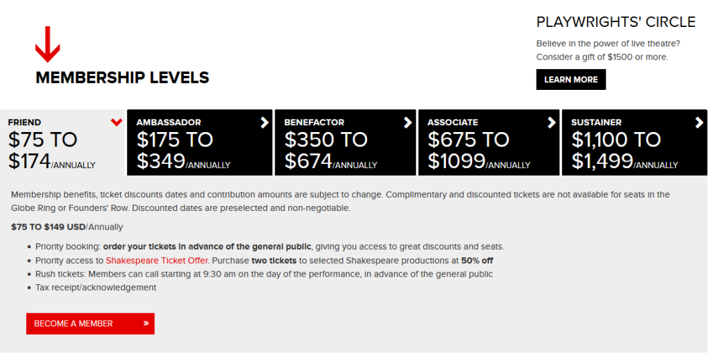 screenshot of the membership levels for the playwrights' circle for the Stratford Festival. The lowest level is "friend" $75-$174 annually. The top level is "sustained" $1,100 to $1,499 annually. with 3 levels inbetween