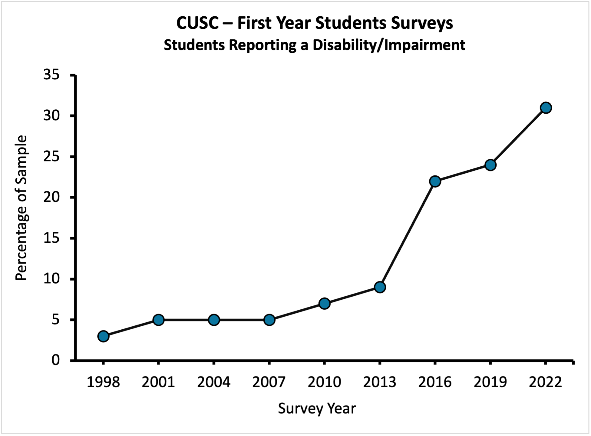 Line graph showing that the percentage of first year students has significantly increased from 1998 until 2022. Rates in 1998 are just under 5% whereas in 2022, they are closer to 30%