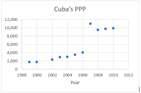 A scatter plot of the information in the table above