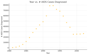 A graph of the data in the table above