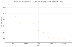 A scatter plot of the data in the graph above