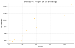 A scatter plot of the data in the table above