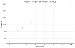 A scatter plot of the data in the table above