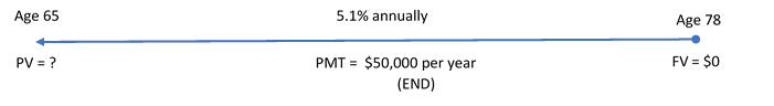 Timeline showing PV = ? at Age 65. FV= $0 at Age 78. 5.1% annually. PMT = $50,000 per year (END)