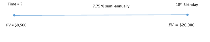 Timeline showing PV = $8,500 on the left at Time = ?. FV = $20,000 on the right at 18th Birthday. 7.75% semi-annually throughout.