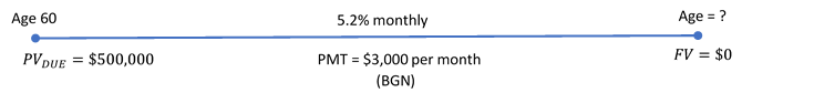 Timeline showing PVdue = $500,000 at Age 60 and FV = $0 at Age = ? in the future. 5.2% monthly. PMT = $3,000 per month (BGN)