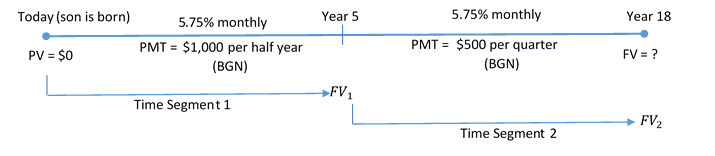 Timeline showing PV = $0 at Today (son is born) moving to Year 5 as FV1. Time Segment 1 with 5.75% monthly and PMT = $1,000 per half year (BGN). FV1 at Year 5 moving to Year 18 as FV2. Time Segment 2 with 5.75% monthly and PMT = $1,000 per quarter (BGN).