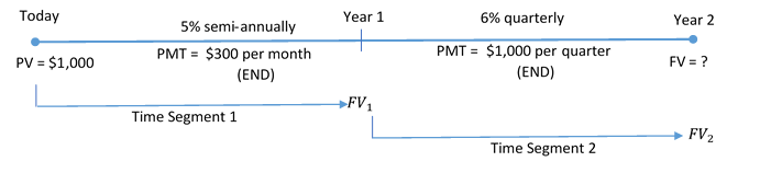 Timeline showing PV = $1,000 at Today moving to Year 1 as FV1. Time Segment 1 with 5% semi-annually and PMT = $300 per month (END). FV1 at Year 1 moving to Year 2 as FV2. Time Segment 2 with 6% quarterly and PMT = $1,000 per quarter (END).