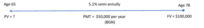 Timeline showing PV = ? at Age 65. FV= $100,000 at Age 78. 5.1% annually. PMT = $50,000 per year (BGN)