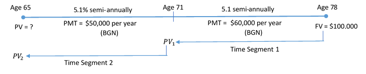 Timeline showing FV = $100,000 at Age 78 moving back to Age 71 as PV1. Time Segment 1 with 5.1% semi-annually and PMT = $60,000 per year (BGN). PV1 at Age 71 moving back to Age 65 as PV2. Time Segment 2 with 5.1% semi-annually and PMT = $50,000 per year (BGN).