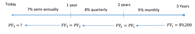 Timeline: FV1 = $9,200 at 3 years moving back to 2 years at 9% monthly to become PV1. At 22 years, PV1 becomes FV2 which moves to 1 year at 8% quarterly to become PV2. At 1 years, PV2 becomes FV3 which moves to Today at 7 % semi-annually to become PV3 = ?.