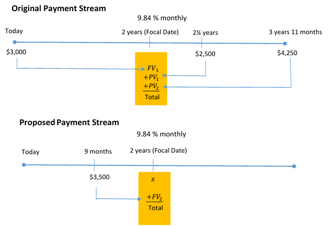 Original Payment Stream Timeline: $3000 at Today moving to 2 years (Focal Date) as FV1. $2500 at 2.25 years moving back to 2 years as PV1. $4,250 at 3 yeears, 11 months moving back to 2 years as PV2. At 2 years (Focal Date) FV1 + PV1 + PV2 = Total. 9.84% monthly through out. Proposed Payment Stream Timeline: $3,500 at 9 months moved to 2 years (Focal Date) as FV2. x at 2 years. At 2 years (Focal Date), x + FV2 = Total. 9.84% monthly throughout.