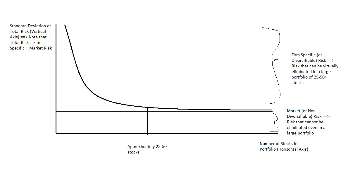 Firm-Specific Risk vs Market Risk