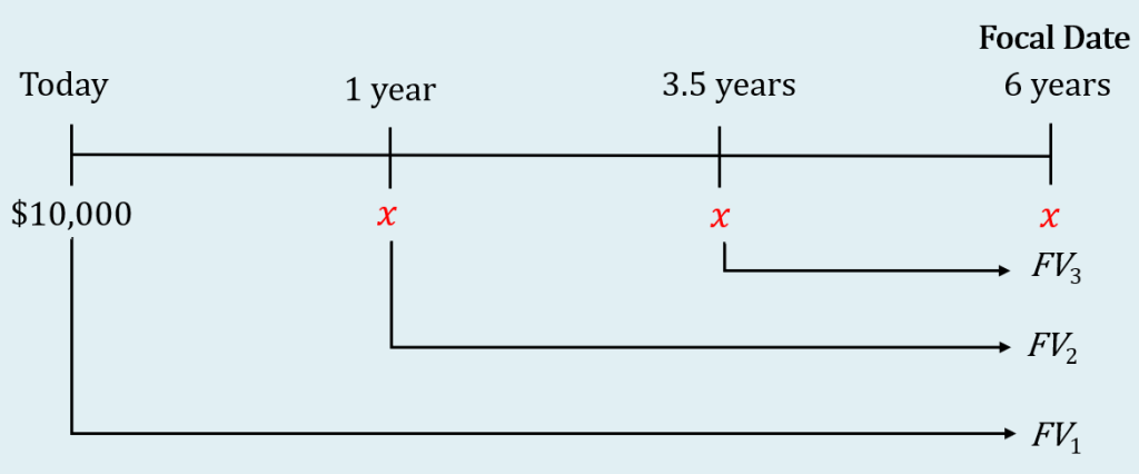 Timeline: $10,000 at Today moving to 6 years as FV1. x at 1 year moving to 6 years as FV2. x at 3.5 years moving to 6 year as FV3. x at 6 years. 6 years labeled as focal date.