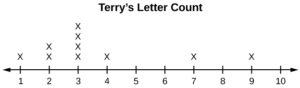 This dot plot matches the supplied data for Terry. The plot uses a number line from 1 to 10. It shows one x over 1, two x's over 2, four x's over 3, one x over 4, one x over 7, and one x over 9. There are no x's over the numbers 5, 6, 8, and 10.