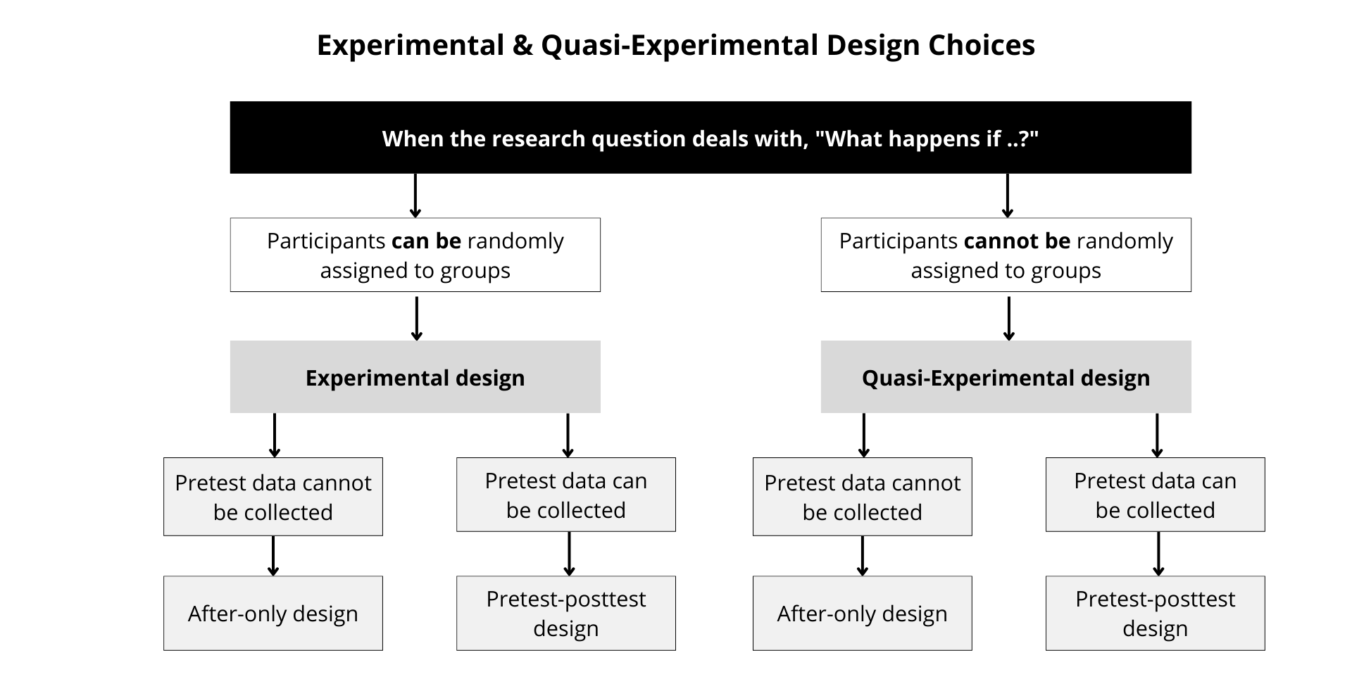 Figure 10. Experimental & Quasi-Experimental Design Choices. Copyright 2018. Elsevier Canada, a division of Reed Elsevier Canada Ltd.