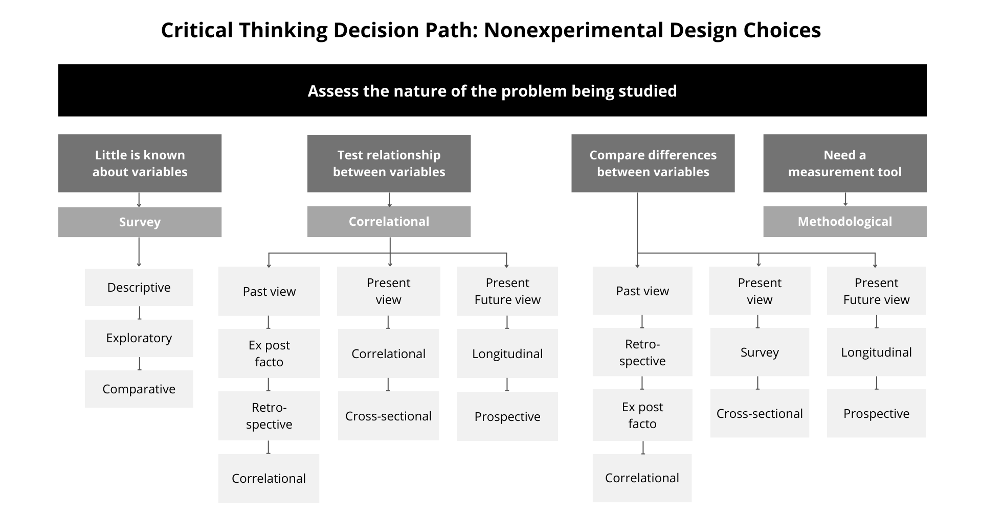 Figure 11. Critical Thinking Decision Path: Nonexperimental Design Choices. Copyright 2018. Elsevier Canada, a division of Reed Elsevier Canada Ltd.