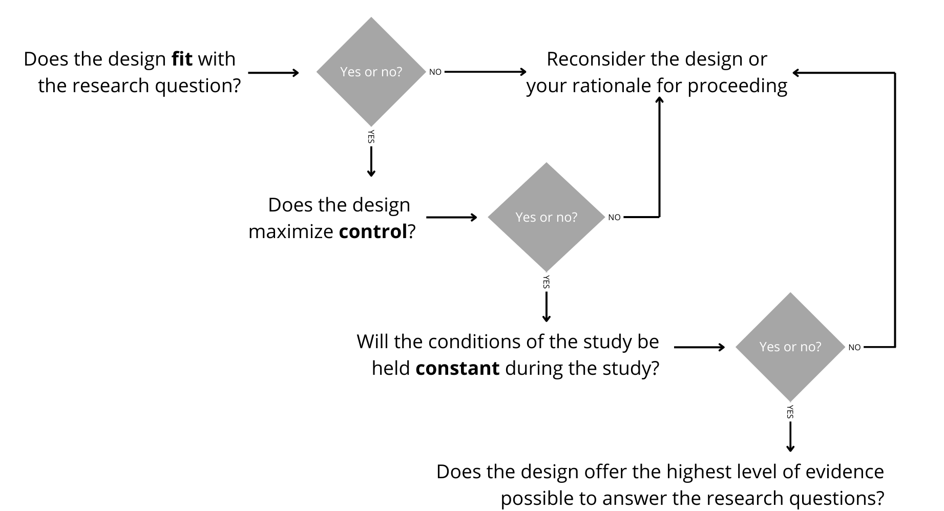 Figure 2. Important Aspects and Considerations of Research Designs