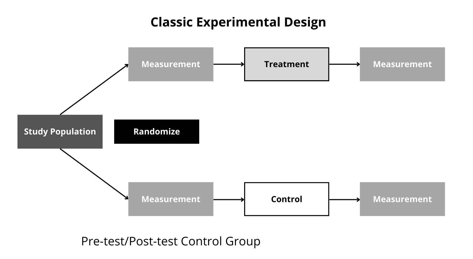 Figure 3. True experimental design (pre-post-test).