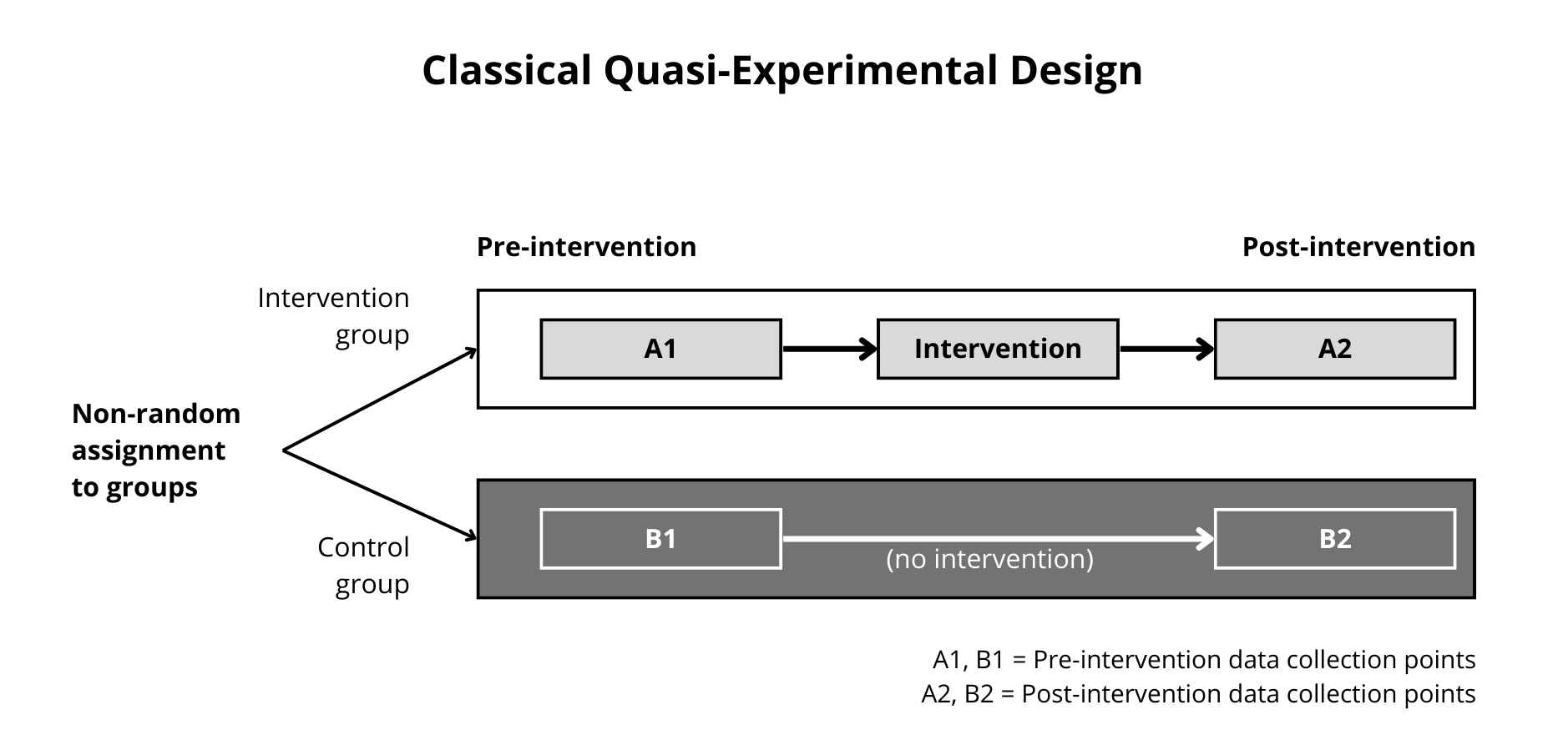Figure 5. Classical Quasi-Experimental Design. Adapted from https://www.k4health.org/toolkits/measuring-success/types-evaluation-designs
