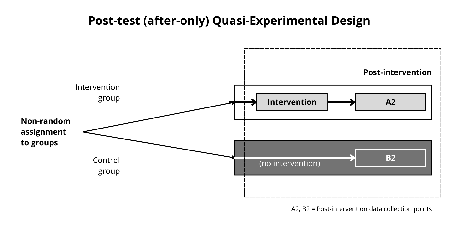 Figure 6. Post-Test Only Quasi-Experimental Design. Adapted from https://www.k4health.org/toolkits/measuring-success/types-evaluation-designs