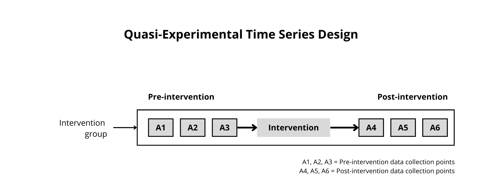 Figure 7. Time-series design. Adapted from https://www.k4health.org/toolkits/measuring-success/types-evaluation-designs