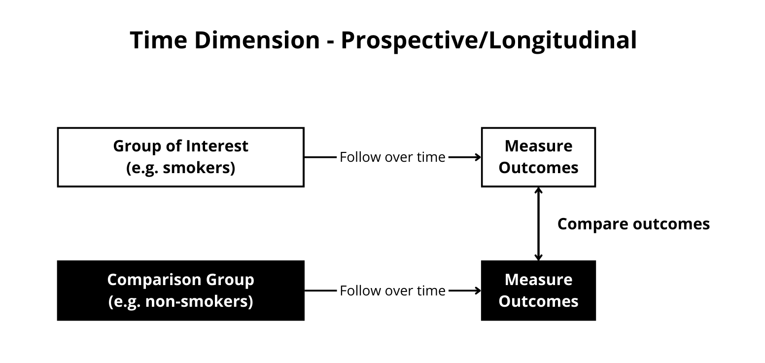 Figure 8. Longitudinal or Prospective studies. Adapted from https://hsl.lib.umn.edu/biomed/help/understanding-research-study-designs