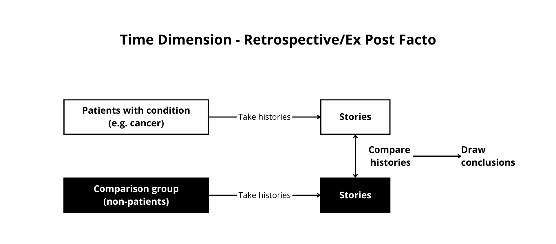 Figure 9 Retrospective (Ex Post Facto) studies. Adapted from https://hsl.lib.umn.edu/biomed/help/understanding-research-study-designs