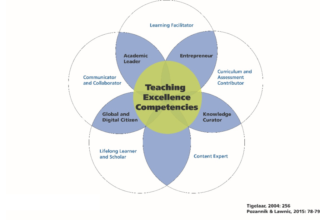 Visual representation of five circles with roles such as Learning Facilitator, Communicator, Curriculum Contributor, Lifelong Learner, Content Expert, intersecting at Teaching Excellence Competencies, Global and Digital Citizen, Entrepreneur, Academic Leader, Knowledge Curator.