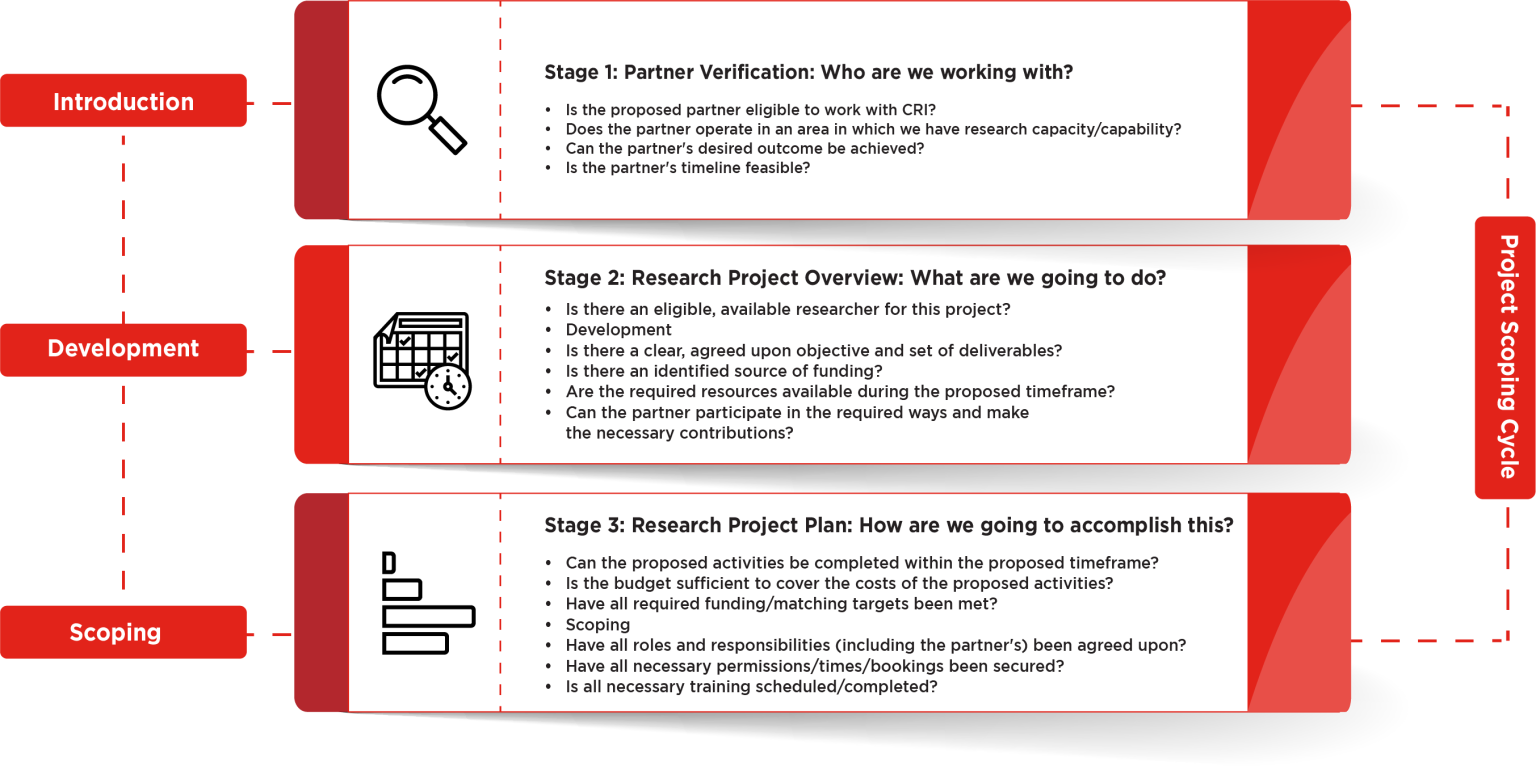 Project Scoping – Research Toolkit