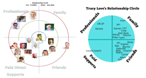 A split image featuring two visual relationship circle diagrams. On the left, the circle for 'Freddie' is divided into four quadrants labeled Professionals, Family, Friends, and Paid Direct Supports. Each quadrant contains photographs of individuals who have a relationship with Freddie in their respective categories. The photos are placed along the circles that define the proximity of their relationship to the central figure. On the right, 'Tracy Love's Relationship Circle' uses labeled text instead of photos, with four sections for Professionals, Family, Friends, and Paid Supports, listing names such as 'DR. GP', 'Dentist', 'mom', and 'Louise (coach)'. The circles again denote closeness to Tracy at the center, with names closer or further from the center indicating the strength of their relationship.