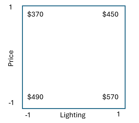 Plot visualizing the standard order table. Profit is shown for the different combinations of lighting and price.