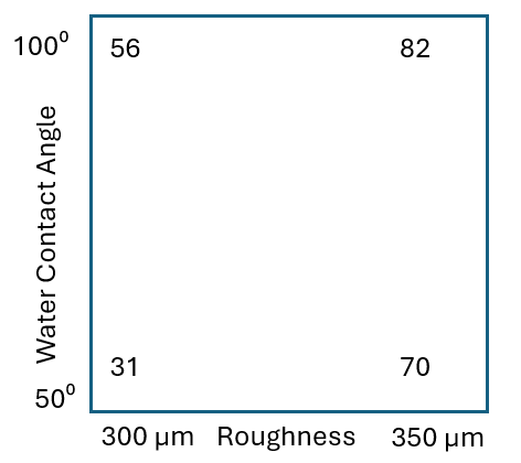 Plot visualizing the standard order table. Cell viability is shown for the different combinations of roughness and water contact angle.